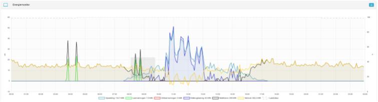 EMS Dashboard energie management systeem